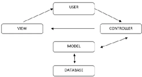Gambar 1. Model Hubungan MVC 