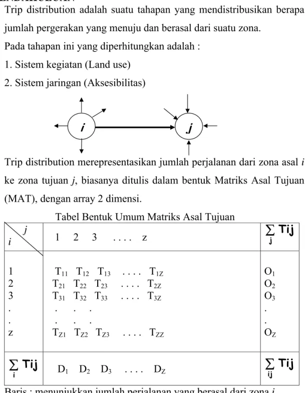 Tabel Bentuk Umum Matriks Asal Tujuan        j  i     1     2     3      . . . .    z       ∑j Tij 1   2  3  