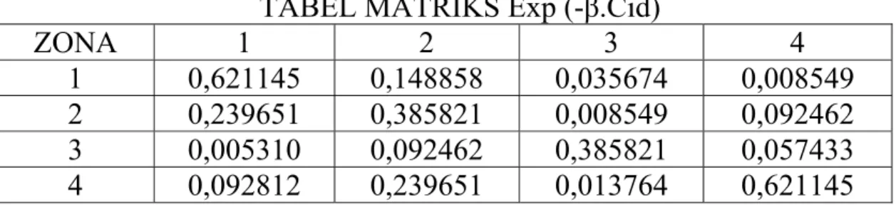 TABEL MATRIKS Exp (-β.Cid) 