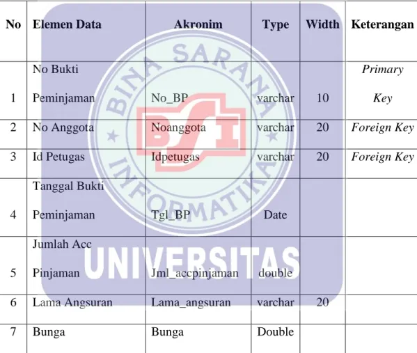 Tabel IV.3 Spesifikasi File Peminjaman 