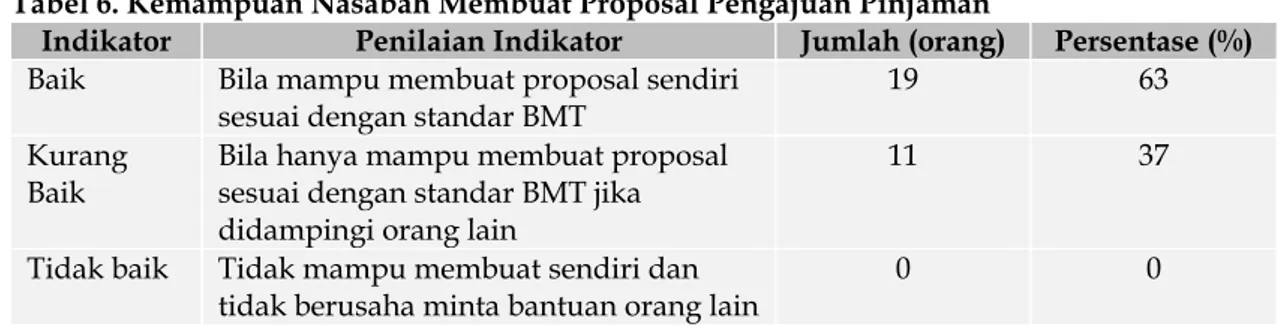 Tabel 7. Penilaian Indikator Volume Pinjaman Nasabah KJKS MBT (2012-2014) 