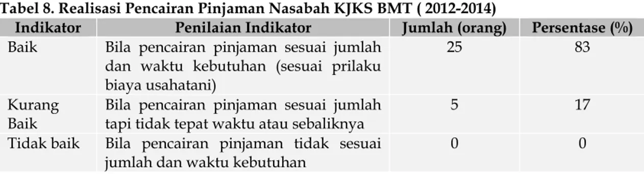 Tabel 8. Realisasi Pencairan Pinjaman Nasabah KJKS BMT ( 2012-2014) 