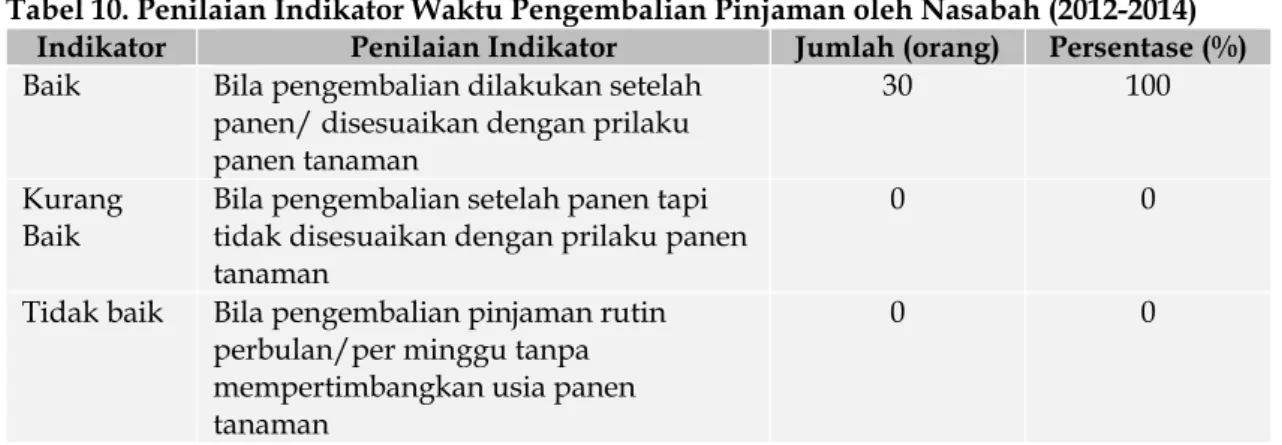 Tabel 11. Pola Pengembalian Pinjaman Nasabah KJKS BMT 