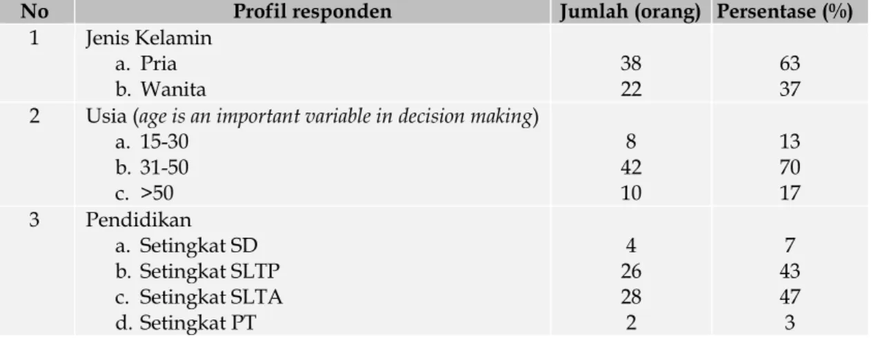 Tabel 1.  Karakteristik Individu Petani Responden pada KJKS BMT di Kota Padang dan  Bukittinggi (2014) 