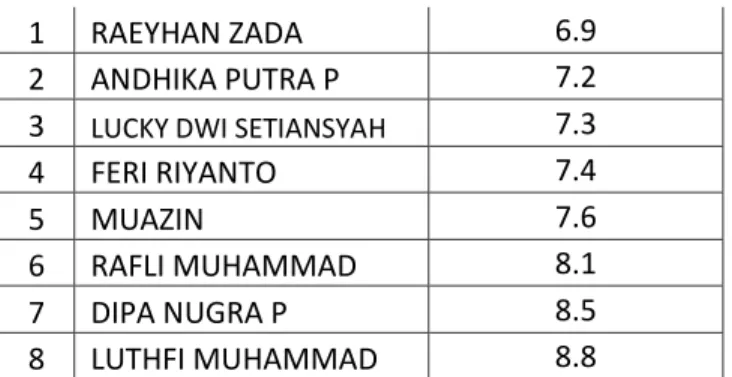 Tabel 1.3 Data Kadar Asam Laktat  Setelah Massage  Kelompok Eksperimen 