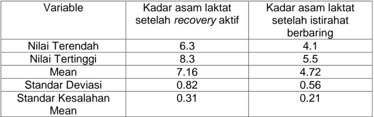 Tabel 2.1 Tabel Deskripsi Data Kelompok Kontrol  Variable  Kadar asam laktat 