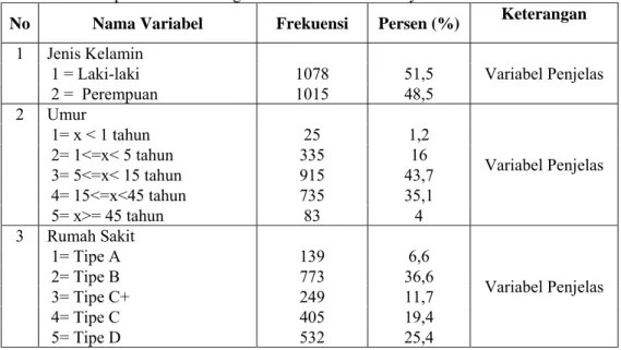 Tabel 3. Deskripsi Variabel Kategorik untuk Penderita Penyakit DBD di Kota Makassar  No Nama  Variabel  Frekuensi  Persen  (%)  Keterangan 