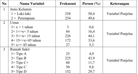Tabel 5. Deskripsi Variabel Kategorik untuk Penderita Penyakit DBD di Tiga Kecamatan  No  Nama Variabel  Frekuensi  Persen (%)  Keterangan 