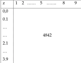 Tabel daftar luas di bawah distribusi normal baku   z  1    2   ……    5    …….      8         9  0,0  0.1  …  …  2.1  …  3.9  4842 