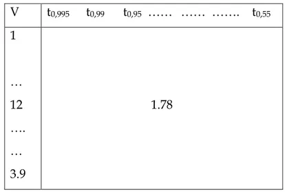 Tabel daftar luas di bawah kurva distribusi t   V  t 0,995         t 0,99       t 0,95    ……   ……  ……