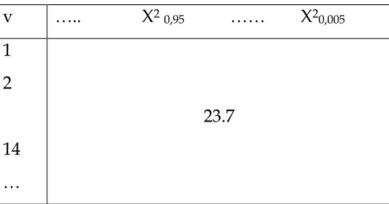 Grafik  distribusi  chi  kuadrat  secara  umum  dengan  derajat  kebebasan dk = v, dimana nilai peubah acak X ditulis dengan symbol  X 2  Luas daerah di bawah kurva yang dibayang-bayangi sama dengan  nilai peluang p yaitu luas dari X 2p  ke sebelah