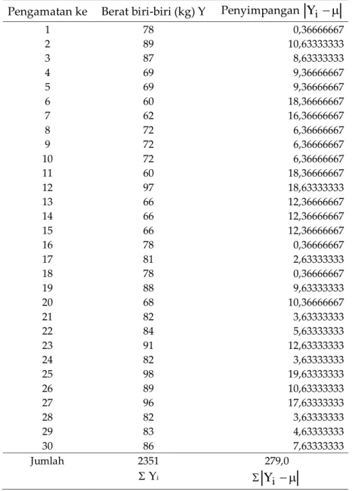 Tabel 5.7 Data Sensus Berat Biri-Biri Hasil Cloning Usia Satu Tahun (Dalam kg)  Pengamatan ke  Berat biri-biri (kg) Y i   Penyimpangan  Y i  