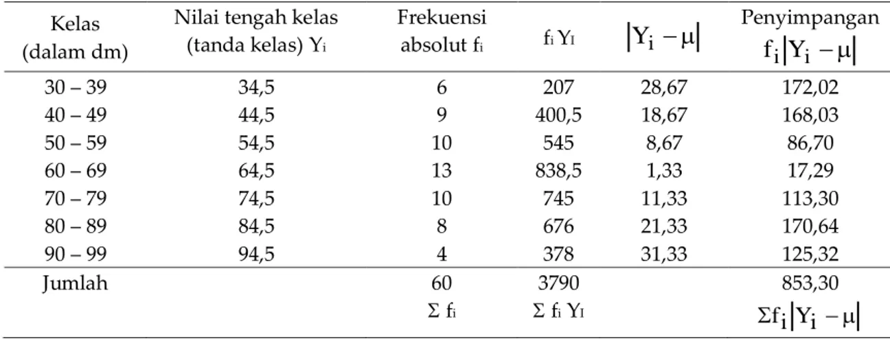 Tabel 5.8   Hasil Sensus terhadap Pengukuran Tinggi Tanaman Lamtoro di Pekarangan  Penduduk Desa Dadapan 