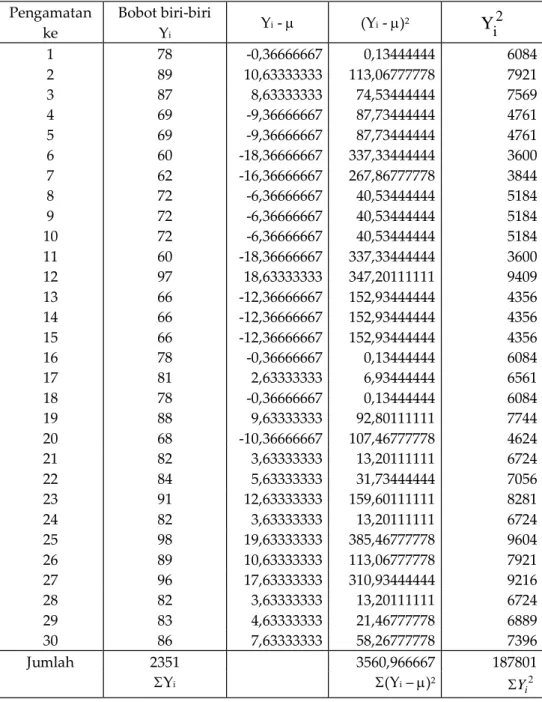 Tabel 5.9 Data Sensus Bobot Biri-Biri Hasil Cloning Usia Satu Tahun (dalam kg)  Pengamatan  ke  Bobot biri-biri Yi Y i  -   (Y i  - ) 2 2Yi 1  78  -0,36666667  0,13444444  6084  2  89  10,63333333  113,06777778  7921  3  87  8,63333333  74,53444444  7569