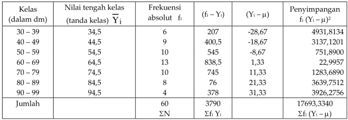 Tabel 5.10 Data Sensus Tinggi Tanaman Lamtoro di Pekarangan Penduduk Desa Jeruk Sawit  Kelas 
