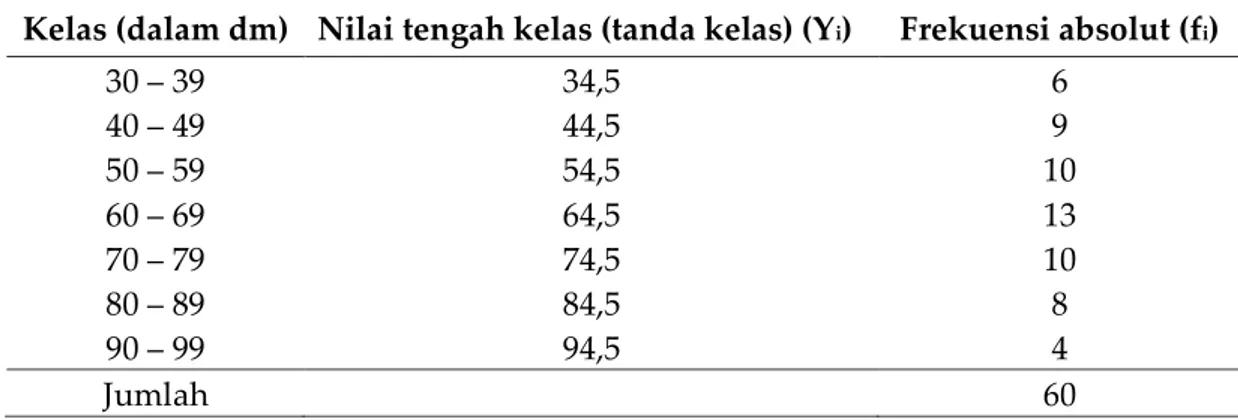 Tabel 5.1  Hasil Pengukuran Tinggi Tanaman Lamtoro di Pekarangan Penduduk  Desa Minapadi 