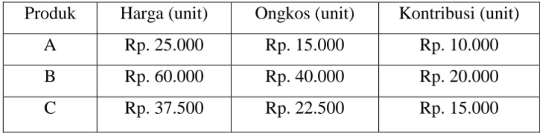 Tabel 2.3 Produk Yang Dapat Dihasilkan 