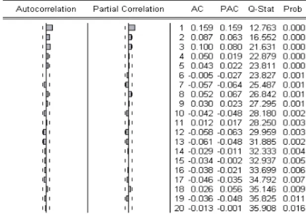 Tabel 3.10: Nilai AC dan PAC data durasi yang diselaraskan Transaksi Saham Intel Corporation