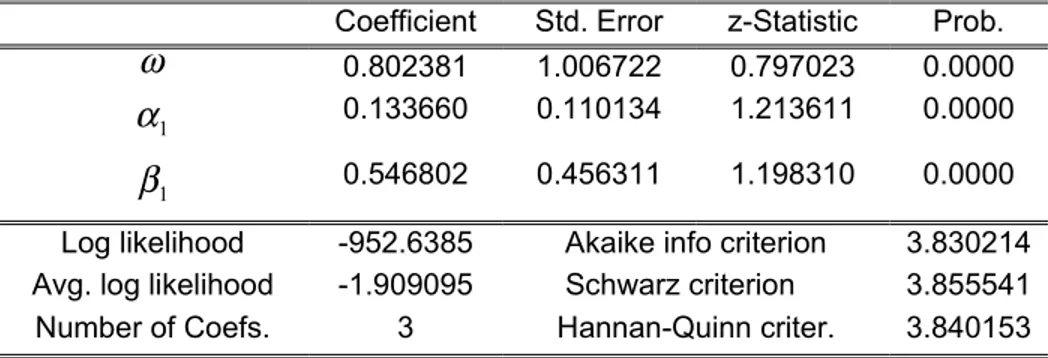 Tabel 3.11: Estimasi Parameter Untuk Model EACD(1,1) Transaksi Saham Intel Corporation