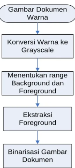 Gambar 2. Citra Dokumen Asli 