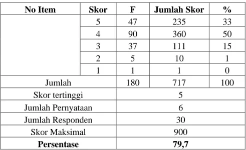 Tabel XIII. Persentase Komulatif Respon Siswa Full Day School  Indikator Perhatian 