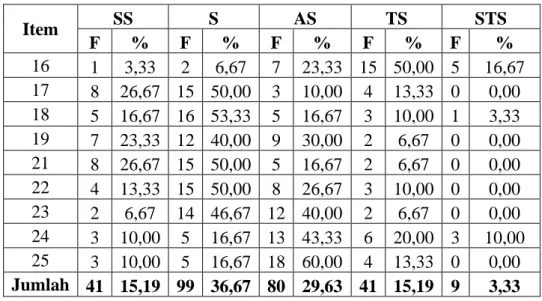 Tabel XVIII. Persentase Tiap Item Respon Siswa Full Day  SchoolIndikator Minat  Item  SS  S  AS  TS  STS  F  %  F  %  F  %  F  %  F  %  16  1  3,33  2  6,67  7  23,33  15  50,00  5  16,67  17  8  26,67  15  50,00  3  10,00  4  13,33  0  0,00  18  5  16,67 