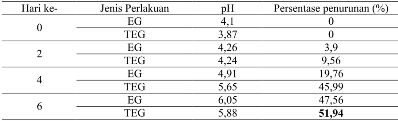 Gambar 5.  Nilai pH pada berbagai jenis perlakuan selama 6 hari waktu retensi. 