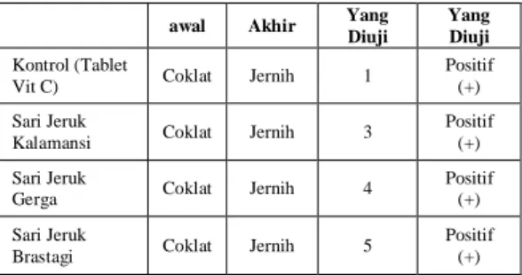 Tabel 1.  Hasil Uji Kualitatif Vitamin C  Pada Sampel Sari Jeruk 