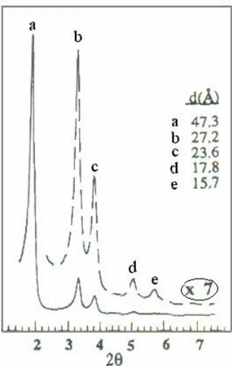 Gambar 1. Spektra difraksi sinar-X material mesopori-mesostruktur 