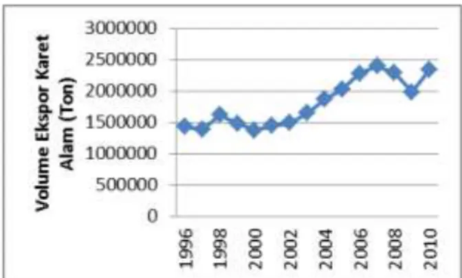 Gambar  2.  Perkembangan  volume  ekspor  karet alam Indonesia tahun 1996-2010  