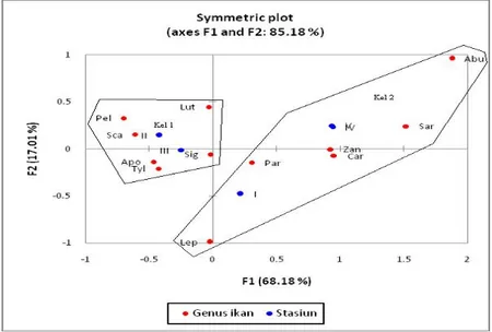 Gambar 1. Grafik Analisis Faktorial Koresponden ikan dengan stasiun pada sumbu utama pertama dan kedua.