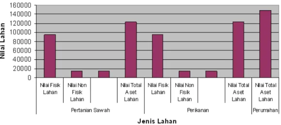 Gambar 1.  Perbandingan nilai aset total lahan di Kecamatan Ciampea 