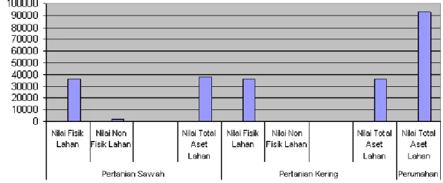 Gambar 2.  Perbandingan nilai aset total lahan di Kecamatan Palabuhanratu 