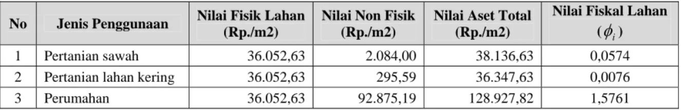Tabel 4.  Nilai fiskal lahan di Kecamatan Palabuhanratu  No  Jenis Penggunaan  Nilai Fisik Lahan