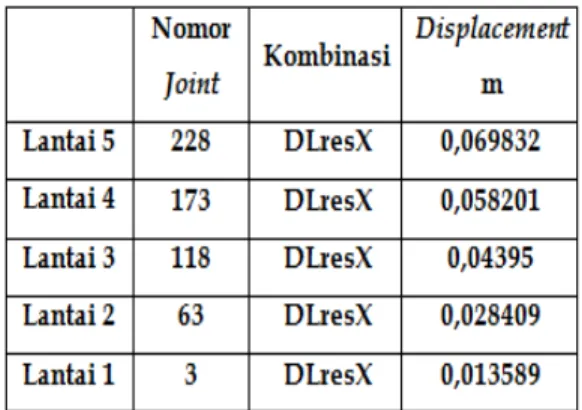 Tabel  15.1. Perpindahan (displacement)  arah X struktur dengan penambahan 
