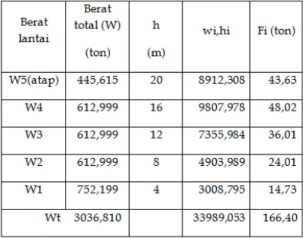 Tabel 10.1. Hasil perhitungan gempa  nominal statik ekuivalen Fi 