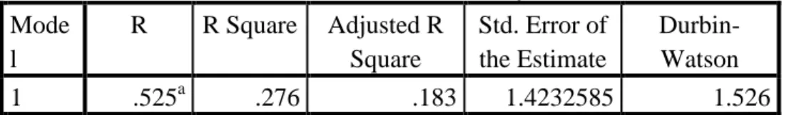 TABEL 4.5  Hasil Uji Autokorelasi                   Model Summary b Mode l  R  R Square  Adjusted R Square  Std