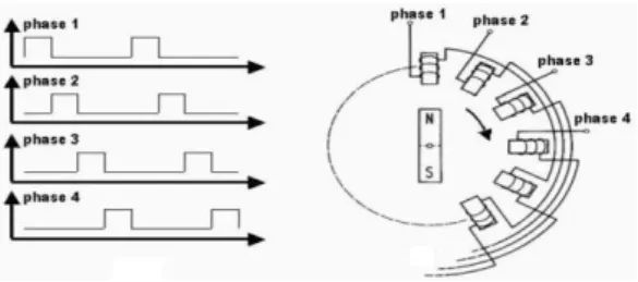 Gambar 2 a) Diagram pulsa keluaran pengendali motor r  stepper; b) susunan dasar motor stepper  [5]