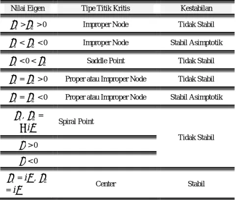 Tabel 6.7. Tipe dan Kestabilan Titik Kritis Berdasar Nilai Eigen 