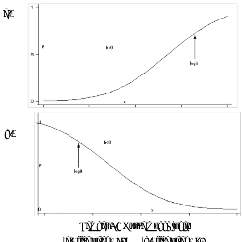 Gambar 2.4 Kurva model logit   (a.) jika nilai β &gt;0;  (b.) jika nilai β &lt;0  (Agresti, 1996) 