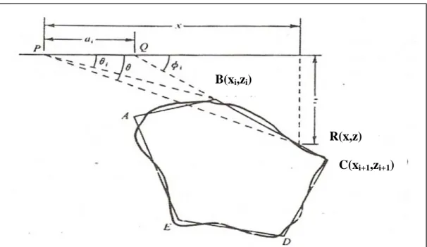 Gambar 2.7 Pemodelan benda 2D dengan pendekatan bentuk poligon (Telford,1976) B(xi,zi) 