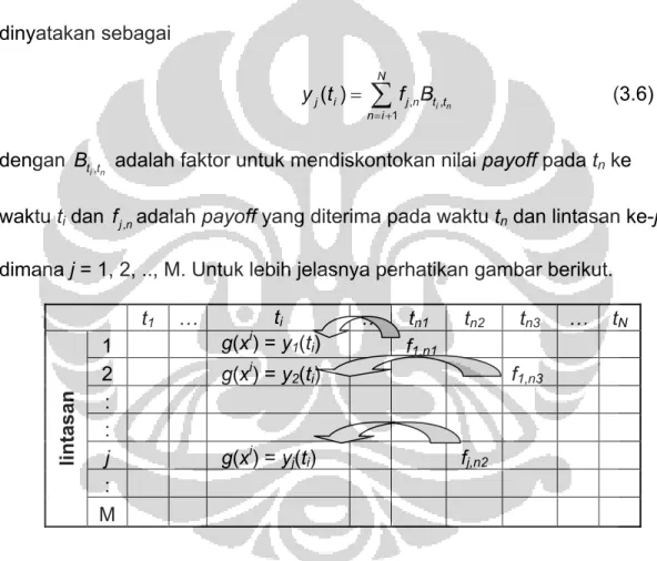 Gambar 3.3. Diskonto payoff masa datang jika opsi tidak dieksekusi  Pada Gambar 3.3, t i  &lt; t n1 ≤   t n2 ≤   t n3 ≤  t N 