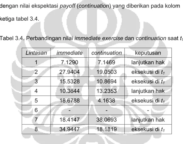 Tabel 3.4. Perbandingan nilai immediate exercise dan continuation saat t 1 .  Lintasan immediate  continuation keputusan 