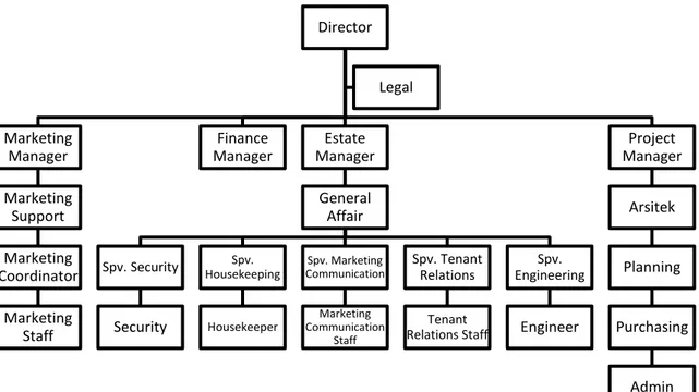 Gambar 4.3 Struktur Organisasi 