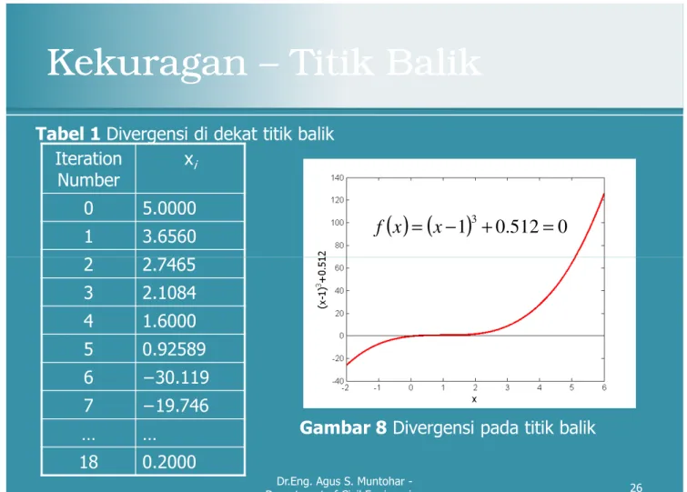 Gambar 8 Divergensi pada titik balik