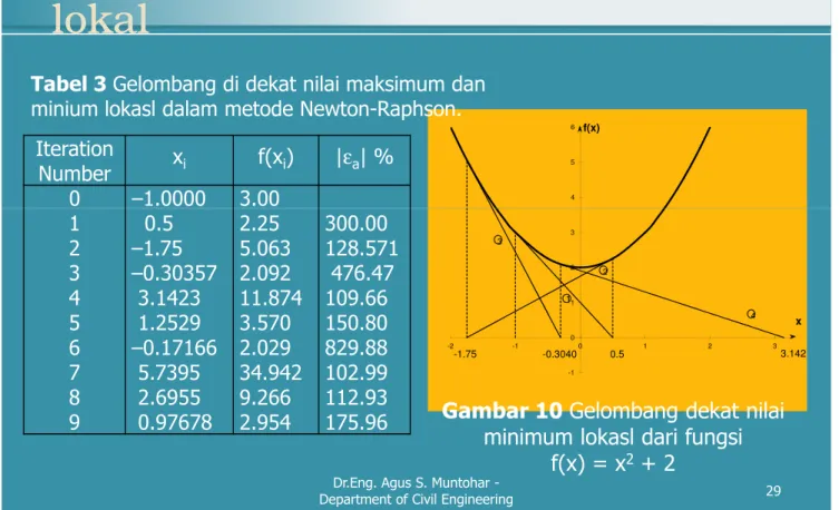 Tabel 3  Gelombang di dekat nilai maksimum dan minium lokasl dalam metode Newton-Raphson.