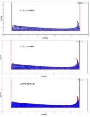 Gambar 9 Pengujian berdasarkan jumlah  partikel. 