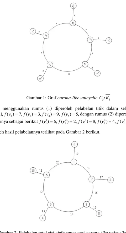 Gambar 1: Graf corona-like unicyclic  C K 5 1