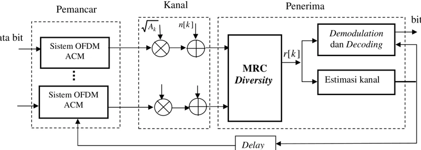 Gambar 1. Model Sistem ACM dengan MRC Diversity. 