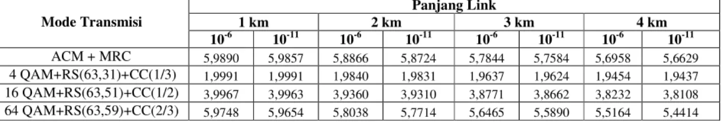 Tabel  8 Kapasiatas kanal (bps/Hz) untuk panjang link bervariasi sistem ACM dan MRC diversity  Panjang Link  1 km  2 km  3 km  4 km Mode Transmisi  10 -6  10 -11  10 -6  10 -11  10 -6  10 -11  10 -6  10 -11  ACM + MRC  5,9890  5,9857  5,8866  5,8724  5,784